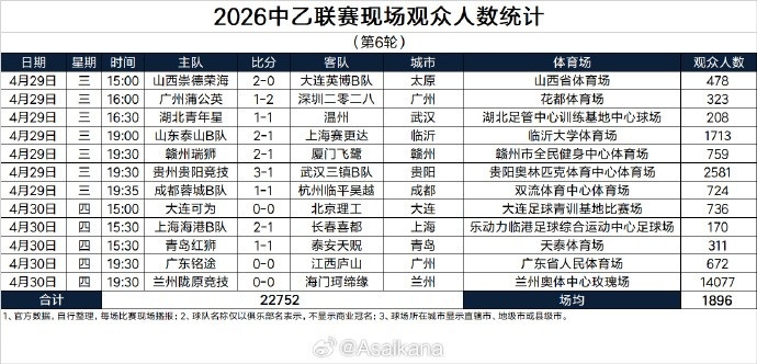 开云体育在线-中乙第6轮现场观众数：兰州陇原竞技主场14077人居首，场均1896人